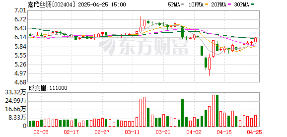 配资网站排行 嘉欣丝绸一季度归母净利润4949万元，同比上升2.1%