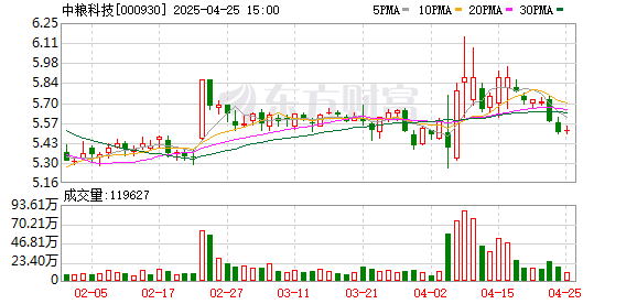 合法配资开户 中粮科技一季度归母净利润4053万元 同比增63.2%