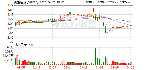 配资门户 闽发铝业一季度净利润206万元，营收净利同比双降