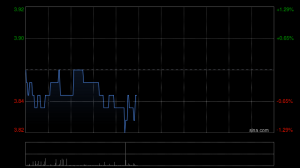 全国最好股票配资平台 环球新材国际盘中急升逾20% 盈立证券给予“推荐”评级