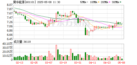 配资平台推荐 开源证券给予昊华能源买入评级，公司2024年报&2025年一季报点评报告：Q1煤炭量价齐跌致业绩回落，关注成长性与高分红