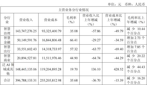 配资炒股真专业 八年净亏超45亿，云从科技难逃边缘化宿命？