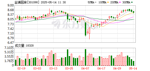 网上炒股配资开户 金埔园林(301098.SZ)：公司股东苏高新和金麟合伙拟合计减持1.91%公司股份