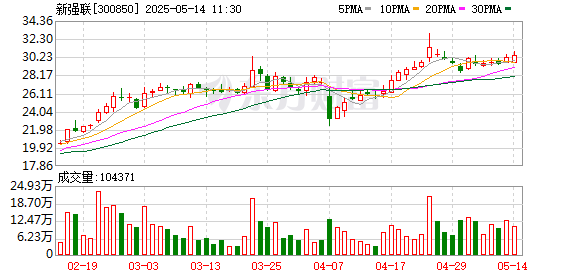 配资资讯门户网 新强联(300850.SZ)：公司股东海通开元计划减持717.49万股，占公司总股本的1.89%
