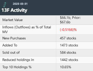 证券配资风险 文艺复兴科技Q1建仓ServiceNow谷歌 大幅减持苹果