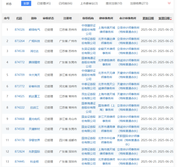 股票配资炒股网址 北交所IPO受理节奏加速，一日新增受理13家